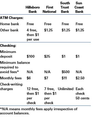 Veronica plans to open a checking account with her $1,200 tax refund check. She believes she can maintain a $500 minimum balance. Also, she estimates that she will write 10 checks per month and will use other banks’ ATMs as many as 15 times per month. Which bank should Veronica choose?