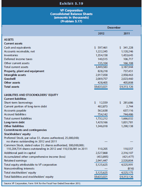 VF Corporation is an apparel company that owns recognizable brands like Timberland, Vans, Reef, and 7 For All Mankind. Exhibit 5.19 and 5.20 present balance sheets and income statements, respectively, for 2011– 2012. (VF Corporation previously had noncontrolling interests, which were acquired during 2011. Nevertheless, there is a negative balance at the end of 2011, presumably pertaining to losses absorbed or currency adjustments. The noncontrolling interests will only affect your calculations through the use of average balances of financing obligations where noncontrolling interests should be allocated.)

REQUIRED
a. Compute ROCE for 2012 under the traditional calculation discussed in Chapter 4.
b. Compute ROCE for 2012 using the alternative decomposition, highlighting each component
(NOPAT, leverage, spread). 
First, allocate individual line items on the balance sheet and income statement to operating and financing activities. Then compute each of the following for 2012:
(1) Net operating assets
(2) Net financing obligations
(3) Common equity
(4) NOPAT
(5) Net financing expense (after tax)
(6) Operating ROA
(7) leverage
(8) Net borrowing rate
(9) Spread

