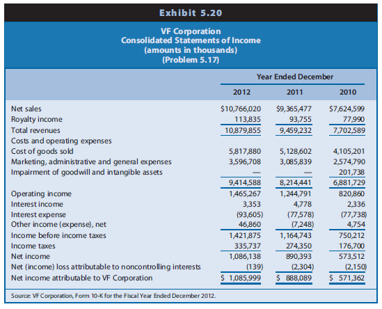 VF Corporation is an apparel company that owns recognizable brands like Timberland, Vans, Reef, and 7 For All Mankind. Exhibit 5.19 and 5.20 present balance sheets and income statements, respectively, for 2011– 2012. (VF Corporation previously had noncontrolling interests, which were acquired during 2011. Nevertheless, there is a negative balance at the end of 2011, presumably pertaining to losses absorbed or currency adjustments. The noncontrolling interests will only affect your calculations through the use of average balances of financing obligations where noncontrolling interests should be allocated.)

REQUIRED
a. Compute ROCE for 2012 under the traditional calculation discussed in Chapter 4.
b. Compute ROCE for 2012 using the alternative decomposition, highlighting each component
(NOPAT, leverage, spread). 
First, allocate individual line items on the balance sheet and income statement to operating and financing activities. Then compute each of the following for 2012:
(1) Net operating assets
(2) Net financing obligations
(3) Common equity
(4) NOPAT
(5) Net financing expense (after tax)
(6) Operating ROA
(7) leverage
(8) Net borrowing rate
(9) Spread


