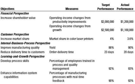 Vic Corporation manufactures various types of color laser printers in a highly automated facility with high fixed costs. The market for laser printers is competitive. The various color laser printers on the market are comparable in terms of features and price. Vic believes that satisfying customers with products of high quality at low costs is important to achieving its target profitability. For 2017, Vic plans to achieve higher quality and lower costs by improving yields and reducing defects in its manufacturing operations. Vic will train workers and encourage and empower them to take the necessary actions. Currently, a significant amount of Vic’s capacity is used to produce products that are defective and cannot be sold. Vic expects that higher yields will reduce the capacity that Vic needs to manufacture products. Vic does not anticipate that improving manufacturing will automatically lead to lower costs because many costs are fixed costs. To reduce fixed costs per unit, Vic could lay off employees and sell equipment, or it could use the capacity to produce and sell more of its current products or improved models of its current products. 
Vic’s balanced scorecard (initiatives omitted) for the just-completed fiscal year 2017 follows.

Required:
1. Was Vic successful in implementing its strategy in 2017? Explain. 
2. Is Vic’s balanced scorecard useful in helping the company understand why it did not reach its target market share in 2017? If it is, explain why. If it is not, explain what other measures you might want to add under the customer perspective and why. 
3. Would you have included some measure of employee satisfaction in the learning-and-growth perspective and new-product development in the internal-business-process perspective? That is, do you think employee satisfaction and development of new products are critical for Vic to implement its strategy? Why or why not? Explain briefly. 
4. What problems, if any, do you see in Vic improving quality and significantly downsizing to eliminate unused capacity?

