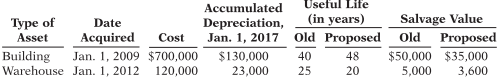 Victor Mineli, the new controller of Santorini Company, has reviewed the expected useful lives and salvage values of selected depreciable assets at the beginning of 2017. Here are his findings:
All assets are depreciated by the straight-line method. Santorini Company uses a calendar year in preparing annual financial statements. After discussion, management has agreed to accept Victor’s proposed changes. (The “Proposed” useful life is total life, not remaining life.)
Instructions
(a) Compute the revised annual depreciation on each asset in 2017. (Show computations.)
(b) Prepare the entry (or entries) to record depreciation on the building in 2017.