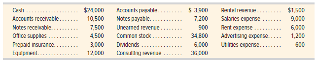 Victoria Rivera owns and manages a consulting firm called Prisek, which began operations on July 1. On July 31, the company’s records show the following selected accounts and amounts for the month of July.
Required
1. Prepare a July income statement for the business.
2. Prepare a July statement of retained earnings. The Retained Earnings account balance at July 1 was $0, and the owner invested $34,800 cash in the company on July 2 in exchange for common stock.
3. Prepare a July 31 balance sheet. Hint: Use the Retained Earnings account balance calculated in part 2.