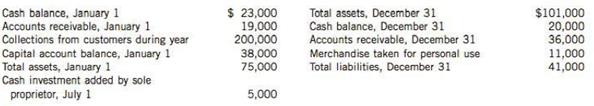 Videohound Video Company, a sole proprietorship, had the following information for 2014:

Instructions
Calculate the net income for 2014.

