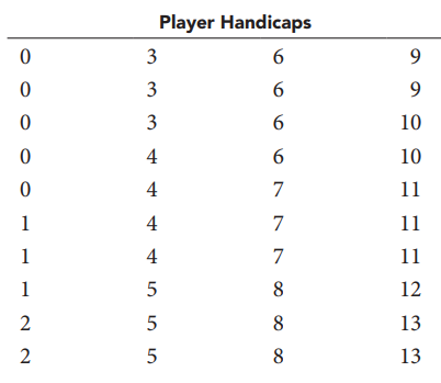Vijay Bashwani is organizing a charity golf tournament where teams of four players will play in a captain’s choice format. The handicaps of the 40 players who have registered for the tournament are summarized in the following table. Vijay needs to create 10 teams of four players each in such a way that the total handicap of each team is as equal as possible. He would like to do this by minimizing the variance of the total handicaps of all the teams.
a. Create a spreadsheet model for this problem and solve it.
b. What are the optimal team assignments?