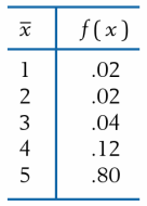 Visitors to a popular Internet site rated the newest gaming console on a scale of 1 to 5 stars. The following probability distribution is proposed based on over 1400 individual ratings.
(a) For a future random sample of 40 ratings, what are the mean and standard deviation of X¯?
(b) What is the distribution of X¯? Is this distribution exact or approximate?
(c) Find the probability that X¯ lies between 4.6 and 4.8 stars.