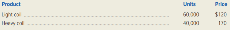Vista Electronics, Inc., manufactures two different types of coils used in electric motors. In the fall of the current year, Erica Becker, the controller, compiled the following data.
Sales forecast for 20x0 (all units to be shipped in 20x0):
Raw-material prices and inventory levels:
Use of raw material:
Direct-labour requirements and rates:
Finished-goods inventories (in units):
Production overhead:
Required:
Prepare the following budgets for 20x0.
1. Sales budget (in dollars).
2. Production budget (in units).
3. Raw-material purchases budget (in quantities).
4. Raw-material purchases budget (in dollars).
5. Direct-labour budget (in dollars).
6. Production-overhead budget (in dollars)