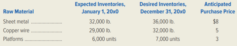 Vista Electronics, Inc., manufactures two different types of coils used in electric motors. In the fall of the current year, Erica Becker, the controller, compiled the following data.
Sales forecast for 20x0 (all units to be shipped in 20x0):
Raw-material prices and inventory levels:
Use of raw material:
Direct-labour requirements and rates:
Finished-goods inventories (in units):
Production overhead:
Required:
Prepare the following budgets for 20x0.
1. Sales budget (in dollars).
2. Production budget (in units).
3. Raw-material purchases budget (in quantities).
4. Raw-material purchases budget (in dollars).
5. Direct-labour budget (in dollars).
6. Production-overhead budget (in dollars)