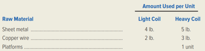 Vista Electronics, Inc., manufactures two different types of coils used in electric motors. In the fall of the current year, Erica Becker, the controller, compiled the following data.
Sales forecast for 20x0 (all units to be shipped in 20x0):
Raw-material prices and inventory levels:
Use of raw material:
Direct-labour requirements and rates:
Finished-goods inventories (in units):
Production overhead:
Required:
Prepare the following budgets for 20x0.
1. Sales budget (in dollars).
2. Production budget (in units).
3. Raw-material purchases budget (in quantities).
4. Raw-material purchases budget (in dollars).
5. Direct-labour budget (in dollars).
6. Production-overhead budget (in dollars)
