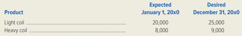 Vista Electronics, Inc., manufactures two different types of coils used in electric motors. In the fall of the current year, Erica Becker, the controller, compiled the following data.
Sales forecast for 20x0 (all units to be shipped in 20x0):
Raw-material prices and inventory levels:
Use of raw material:
Direct-labour requirements and rates:
Finished-goods inventories (in units):
Production overhead:
Required:
Prepare the following budgets for 20x0.
1. Sales budget (in dollars).
2. Production budget (in units).
3. Raw-material purchases budget (in quantities).
4. Raw-material purchases budget (in dollars).
5. Direct-labour budget (in dollars).
6. Production-overhead budget (in dollars)