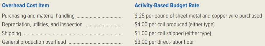 Vista Electronics, Inc., manufactures two different types of coils used in electric motors. In the fall of the current year, Erica Becker, the controller, compiled the following data.
Sales forecast for 20x0 (all units to be shipped in 20x0):
Raw-material prices and inventory levels:
Use of raw material:
Direct-labour requirements and rates:
Finished-goods inventories (in units):
Production overhead:
Required:
Prepare the following budgets for 20x0.
1. Sales budget (in dollars).
2. Production budget (in units).
3. Raw-material purchases budget (in quantities).
4. Raw-material purchases budget (in dollars).
5. Direct-labour budget (in dollars).
6. Production-overhead budget (in dollars)