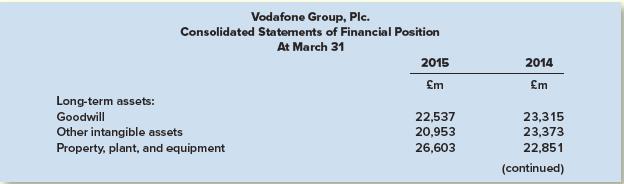 Vodafone Group, Plc., a U.K. company, is the largest mobile telecommunications network company in the world. The company prepares its financial statements in accordance with International Financial Reporting Standards.
Below are partial company balance sheets (statements of financial position) included in a recent annual report:

Required:
1. Describe the differences between Vodafone’s balance sheets and a typical U.S. company balance sheet.
2. What type of liabilities do you think are included in the provisions category in Vodafone’s balance sheets?

