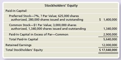 Voyage Comfort Specialists, Inc. reported the following stockholders’ equity on its balance sheet at June 30, 2018:


Requirements:
1. Identify the different classes of stock that Voyage Comfort Specialists has outstanding.
2. What is the par value per share of Voyage Comfort Specialists’ preferred stock?
3. Make two summary journal entries to record issuance of all the Voyage Comfort Specialists’ stock for cash. Explanations are not required.
4. No preferred dividends are in arrears. Journalize the declaration of a $500,000 dividend at June 30, 2018, and the payment of the dividend on July 20, 2018. Use separate Dividends Payable accounts for preferred and common stock. An explanation is not required.

