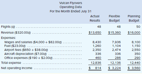 Vulcan Flyovers offers scenic overflights of Mount St. Helens, the volcano in Washington State that explosively erupted in 1982. Data concerning the company’s operations in July appear below:
The company measures its activity in terms of flights. Customers can buy individual tickets for overflights or hire an entire plane for an overflight at a discount.
Required:
1. Using Exhibit 9-8 as your guide, prepare a flexible budget performance report for July that includes revenue and spending variances and activity variances.
2. Which of the variances should be of concern to management? Explain.