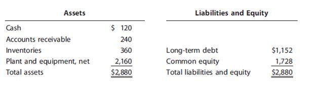 WACC The Patrick Company’s cost of common equity is 16%, its before-tax cost of debt is 13%, and its marginal tax rate is 40%. The stock sells at book value. Using the following balance sheet, calculate Patrick’s WACC.
