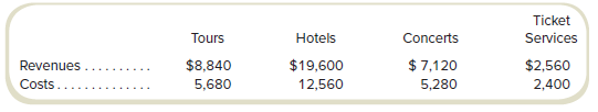 Wager Enterprises has four operating divisions: Tours, Hotels, Concerts, and Ticket Services. Each division is a separate segment for financial reporting purposes. Revenues and costs related to outside transactions were as follows for the past year (dollars in thousands):
Tours Division participates in a “frequent explorer” program with Hotels Division. During the past year, Tours reported that it traded lodging award coupons for tours that had a retail value of $850,000, assuming that the tours were redeemed at full prices. Concerts Division offered 20 percent discounts to Wager’s tour customers and hotel guests. These discounts to tour customers were estimated to have a retail value of $240,000. Wager’s hotel guests redeemed $560,000 in concert discount coupons. The Hotels Division also provided rooms for employees of the Tours Division (drivers and guides). The value of the rooms for the year was $2.4 million.
Ticket Services Division sold tickets on behalf of Tours Division valued at $320,000 for the year. This service for intracompany lodging was valued at $160,000. It also sold concert tickets for Concerts; tickets for intracompany concert admission were valued at $80,000.
While preparing all of these data for financial statement presentation, Tour Division’s controller stated that the value of the hotel rooms used for Tours Division employees should be based on their differential and opportunity costs, not on the full price. This argument was based on the fact that the hotel rooms are usually those that would otherwise be empty or sold at a discount. If the differential and opportunity costs were used for this transfer price, the value would be $460,000 instead of $2.4 million. Hotel Division’s controller made a similar argument concerning the concert discount coupons. If the differential cost basis were used for the concert coupons, the transfer price would be $80,000 instead of $560,000.
Wager Enterprises reports assets in each division as follows (dollars in thousands):
Required
a. Using the retail values for transfer pricing for segment reporting purposes, what are the operating profits for each Wager Enterprises division?
b. What are the operating profits for each Wager Enterprises division using the differential cost basis for pricing transfers?
c. Rank each division by ROI using the transfer pricing methods in requirements (a) and (b). What difference does the transfer pricing system have on the rankings?