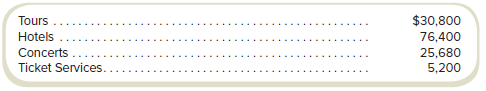 Wager Enterprises has four operating divisions: Tours, Hotels, Concerts, and Ticket Services. Each division is a separate segment for financial reporting purposes. Revenues and costs related to outside transactions were as follows for the past year (dollars in thousands):
Tours Division participates in a “frequent explorer” program with Hotels Division. During the past year, Tours reported that it traded lodging award coupons for tours that had a retail value of $850,000, assuming that the tours were redeemed at full prices. Concerts Division offered 20 percent discounts to Wager’s tour customers and hotel guests. These discounts to tour customers were estimated to have a retail value of $240,000. Wager’s hotel guests redeemed $560,000 in concert discount coupons. The Hotels Division also provided rooms for employees of the Tours Division (drivers and guides). The value of the rooms for the year was $2.4 million.
Ticket Services Division sold tickets on behalf of Tours Division valued at $320,000 for the year. This service for intracompany lodging was valued at $160,000. It also sold concert tickets for Concerts; tickets for intracompany concert admission were valued at $80,000.
While preparing all of these data for financial statement presentation, Tour Division’s controller stated that the value of the hotel rooms used for Tours Division employees should be based on their differential and opportunity costs, not on the full price. This argument was based on the fact that the hotel rooms are usually those that would otherwise be empty or sold at a discount. If the differential and opportunity costs were used for this transfer price, the value would be $460,000 instead of $2.4 million. Hotel Division’s controller made a similar argument concerning the concert discount coupons. If the differential cost basis were used for the concert coupons, the transfer price would be $80,000 instead of $560,000.
Wager Enterprises reports assets in each division as follows (dollars in thousands):
Required
a. Using the retail values for transfer pricing for segment reporting purposes, what are the operating profits for each Wager Enterprises division?
b. What are the operating profits for each Wager Enterprises division using the differential cost basis for pricing transfers?
c. Rank each division by ROI using the transfer pricing methods in requirements (a) and (b). What difference does the transfer pricing system have on the rankings?