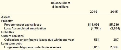 Walmart Stores, Inc. is the world’s largest retailer. A large portion of the premises that the company occupies are leased. Its financial statements and disclosure notes revealed the following information:


Required:
1. Discuss some possible reasons why Walmart leases rather than purchases most of its premises.
2. The net asset “property under finance lease” has a 2016 balance of $6,345 million ($11,096 − 4,751). Liabilities for finance leases total $6,367 ($551 + 5,816). Why do the asset and liability amounts differ?
3. Prepare a 2016 summary entry to record Walmart’s lease payments, which were $600 million.
4. What is the approximate average interest rate on Walmart’s finance leases?

