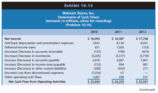 Walmart Stores, Inc. (Walmart) is the largest retailing firm in the world. Building on a base of discount stores, Walmart has expanded into warehouse clubs and Supercenters, which sell traditional discount store items and grocery products. Exhibits 10.11, 10.12, and 10.13 present the financial statements of Walmart for 2010–2012. Exhibits 4.50–4.52 (Case 4.2 in Chapter 4) also present summary financial statements for Walmart, and Exhibit 4.53 presents selected financial statement ratios for Years 2010–2012. (Note: A few of the amounts presented in Chapter 4 for Walmart differ slightly from the amounts provided here because, for purposes of computing financial analysis ratios, the Chapter 4 data have been adjusted slightly to remove the effects of nonrecurring items such as discontinued operations.)



REQUIRED 
a. Design a spreadsheet and prepare a set of financial statement forecasts for Walmart for Year +1 to Year +5 using the assumptions that follow. Project the amounts in the order presented (unless indicated otherwise) beginning with the income statement, then the balance sheet, and then the statement of cash flows. For this portion of the problem, assume that Walmart will exercise its financial flexibility with the cash and cash equivalents account to balance the balance sheet.

