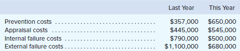 Walton Company has measured its quality costs for the past two years. After the company gathers its quality cost data, it summarizes those costs using the four categories shown below:
Required:
1. Calculate the total cost of quality last year and this year.
2. For last year, calculate the cost in each of the four categories as a percent of the total cost of quality.
3. For this year, calculate the cost in each of the four categories as a percent of the total cost of quality.
4. Discuss the company’s efforts to manage its costs of quality over the two-year period.
Is performance trending in a favorable or unfavorable direction? Why?