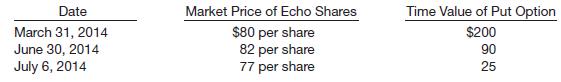 Warren Co. purchased a put option on Echo common shares on January 7, 2014, for $360. The put option is for 400 shares, and the strike price is $85 (which equals the price of an Echo share on the purchase date). The option expires on July 31, 2014. The following data are available with respect to the put option.
Instructions
Prepare the journal entries for Warren Co. for the following dates.
(a) January 7, 2014—Investment in put option on Echo shares.
(b) March 31, 2014—Warren prepares financial statements.
(c) June 30, 2014—Warren prepares financial statements.
(d) July 6, 2014—Warren settles the put option on the Echo shares.


