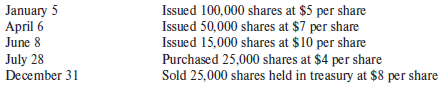 Warren Corporation was organized on January 1, 20X1, with an authorization of 500,000 shares of common stock ($5 par value per share). During 20X1, the company had the following capital transactions:
Required:
What should be the balance in the Additional paid-in capital account at December 31, 20X1?