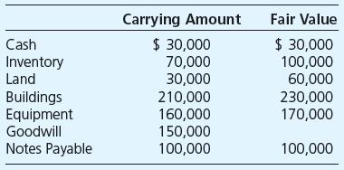 Washer Company has a reporting unit resulting from an earlier business combination. The reporting unit’s current assets and liabilities are
Required
Determine the amount of goodwill to be reported and the amount of goodwill impairment, if any, if the fair value of the reporting unit is determined to be
a. $580,000.
b. $540,000.
c. $500,000.
d. $460,000.