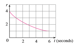 Water leaked from a tank at a rate of r(t) liters per hour, where the graph of r is as shown. Use Simpson’s Rule to estimate the total amount of water that leaked out during the first 6 hours.