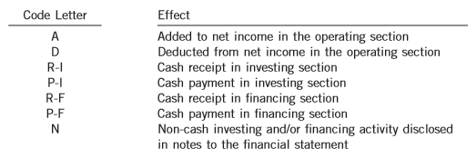 Watson Corporation, which uses IFRS, is using the indirect method to prepare its 2017 statement of cash flows and chooses to classify dividends paid as financing activities and interest paid as operating activities on the statement of cash flows. A list of items that may affect the statement follows:
_____ (a) Increase in accounts receivable
_____ (b) Decrease in accounts receivable
_____ (c) Issue of shares
_____ (d) Depreciation expense
_____ (e) Sale of land at carrying amount
_____ (f) Sale of land at a gain
_____ (g) Payment of dividends charged to retained earnings
_____ (h) Purchase of land and building
_____ (i) Purchase of long-term investment in bonds, reported at amortized cost
_____ (j) Increase in accounts payable
_____ (k) Decrease in accounts payable
_____ (l) Loan from bank by signing note payable
_____ (m) Purchase of equipment by issuing a note payable
_____ (n) Increase in inventory
_____ (o) Issue of bonds
_____ (p) Retirement of bonds
_____ (q) Sale of equipment at a loss
_____ (r) Purchase of corporation’s own shares
_____ (s) Acquisition of equipment using a capital/finance lease
_____ (t) Conversion of bonds payable into common shares
_____ (u) Goodwill impairment loss
_____ (v) Interest paid on self-constructed building Match each code in the list that follows to the items above to show how each item will affect Watson’s 2017 statement of cash flows. Unless stated otherwise, assume that the transaction was for cash.