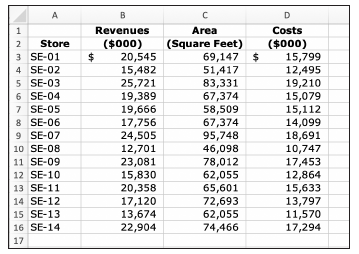Waveney DIY Centers (WDC) operates a few dozen stores in the eastern United States. The stores are popular with home remodelers, contractors, and do-it-yourself customers. The managers at Waveney are interested in understanding what drives costs as well as getting better cost estimates when planning new stores. The area manager for the Southeast Region is interested in new data analysis approaches to management and offered to run a test using data from the 14 stores in the region.
The initial thoughts of the managers and the financial analysts in the region were that two primary factors drove store costs: store area (square footage) and revenue. The following data were collected from the most recent year of operations (revenues and costs in thousands of dollars):
Required
a. Use the high-low method to estimate the fixed and variable portions of store costs based on store revenues.
b. The managers in the region are interested in opening a new store with expected revenues of $19 million. Assuming the data and cost estimates from the current stores are appropriate for the new store (SE-15), what are the estimated store costs for store SE-15?
c. Managers are also considering a “mega-store” with revenues of $30 million. Based on the results from the high-low analysis in requirement (a), what are the estimated store costs for the mega store?
d. Are you more or less confident in the estimate obtained in requirement (c) relative to the estimate in requirement (b), or are you equally confident in both? Explain.