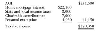 Wayne is single and has no dependents. Without considering his $11,000 adjusted net capital gain (ANCG), his taxable income, which includes no investment income, in 2017 is as follows:
a. What is Wayne’s tax liability without the ANCG? 
b. What is Wayne’s tax liability with the ANCG?

