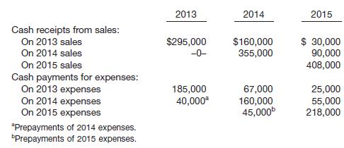 
Wayne Rogers Corp. maintains its financial records on the cash basis of accounting. Interested in securing a long-term loan from its regular bank, Wayne Rogers Corp. requests you as its independent CPA to convert its cash-basis income statement data to the accrual basis. You are provided with the following summarized data covering 2013, 2014, and 2015.


Instructions
(a) Using the data above, prepare abbreviated income statements for the years 2013 and 2014 on the cash basis.
(b) Using the data above, prepare abbreviated income statements for the years 2013 and 2014 on the accrual basis.
&nbsp;