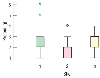 We also have data on the protein content of the cereals in Exercise 19 by their shelf number. Here are the boxplot and ANOVA table:
1. What are the null and alternative hypotheses?
2. What does the ANOVA table say about the null hypothesis? (Be sure to report this in terms of protein content and shelves.)
3. Can we conclude that cereals on shelf 2 have a lower mean protein content than cereals on shelf 3? Can we conclude that cereals on shelf 2 have a lower mean protein content than cereals on shelf 1? What can we conclude?
4. To check for significant differences between the shelf means we can use a Bonferroni test, whose results are shown below. For each pair of shelves, the difference is shown along with its standard error and significance level. What does it say about the questions in part c?