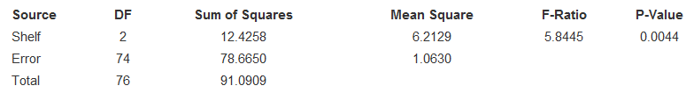 We also have data on the protein content of the cereals in Exercise 19 by their shelf number. Here are the boxplot and ANOVA table:
1. What are the null and alternative hypotheses?
2. What does the ANOVA table say about the null hypothesis? (Be sure to report this in terms of protein content and shelves.)
3. Can we conclude that cereals on shelf 2 have a lower mean protein content than cereals on shelf 3? Can we conclude that cereals on shelf 2 have a lower mean protein content than cereals on shelf 1? What can we conclude?
4. To check for significant differences between the shelf means we can use a Bonferroni test, whose results are shown below. For each pair of shelves, the difference is shown along with its standard error and significance level. What does it say about the questions in part c?