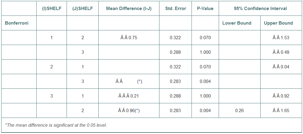 We also have data on the protein content of the cereals in Exercise 19 by their shelf number. Here are the boxplot and ANOVA table:
1. What are the null and alternative hypotheses?
2. What does the ANOVA table say about the null hypothesis? (Be sure to report this in terms of protein content and shelves.)
3. Can we conclude that cereals on shelf 2 have a lower mean protein content than cereals on shelf 3? Can we conclude that cereals on shelf 2 have a lower mean protein content than cereals on shelf 1? What can we conclude?
4. To check for significant differences between the shelf means we can use a Bonferroni test, whose results are shown below. For each pair of shelves, the difference is shown along with its standard error and significance level. What does it say about the questions in part c?