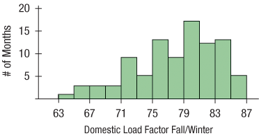 We can also compare domestic load factors for September through March versus those for April through August:
Compare and contrast what these histograms show.