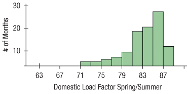 We can also compare domestic load factors for September through March versus those for April through August:
Compare and contrast what these histograms show.