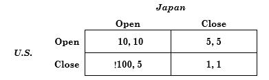 We can think of U.S. and Japanese trade policies as a prisoners’ dilemma. The two countries are considering policies to open or close their import markets. The payoff matrix is shown below.
a. Assume that each country knows the payoff matrix and believes that the other country will act in its own interest. Does either country have a dominant strategy? What will be the equilibrium policies if each country acts rationally to maximize its welfare?
b. Now assume that Japan is not certain that the United States will behave rationally. In particular, Japan is concerned that U.S. politicians may want to penalize Japan even if that does not maximize U.S. welfare. How might this concern affect Japan’s choice of strategy? How might this change the equilibrium?

