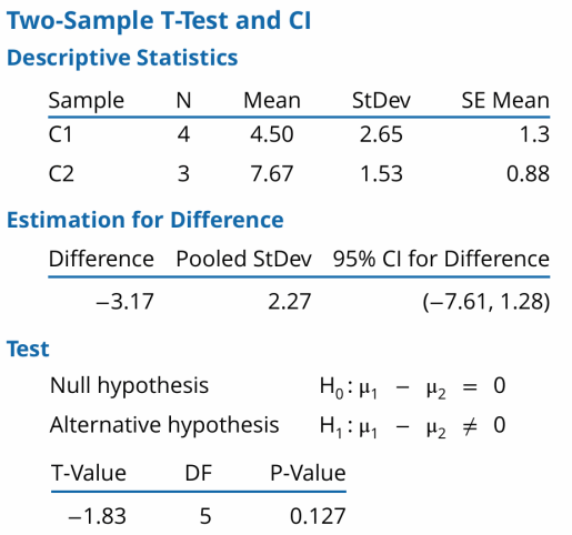 We illustrate the MINITAB commands and output for the two-sample t t est. The approximate t test is performed if you don't click Assume equal variances.
(a) From the output, what is the conclusion to testing H0 : µ1 - µ2 = 0 versus a two-sided alternative at level a = .05?
(b) Refer to Data Bank. Find a 97% confidence interval for the difference of mean monthly amount charged by the first and second age groups.