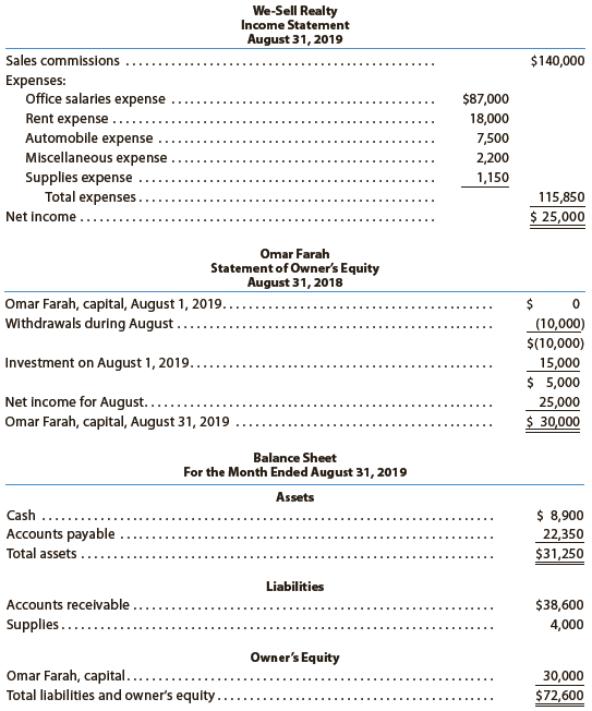 We-Sell Realty, organized August 1, 2019, is owned and operated by Omar Farah. How many errors can you find in the following statements for We-Sell Realty, prepared after its first month of operations?


