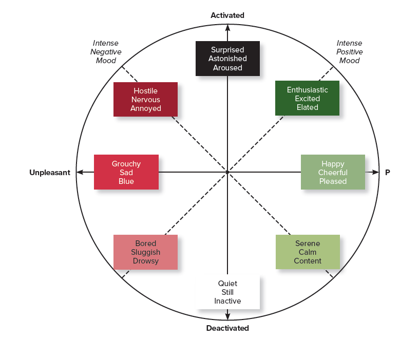 We sometimes describe colleagues or friends as “moody.” What do you think it means to be “moody” from the perspective of Figure 4-6?
Figure 4-6:
Different Kinds of Mood