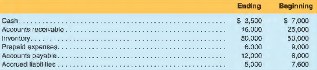 Weber Company had a $21,000 net loss from operations for 2018. Depreciation expense for 2018 was $8,600 and a 2018 cash dividend of $6,000 was declared and paid. Balances of the current as- set and current liability accounts at the beginning and end of 2018 follow. Did Weber Company's 2018 operating activities provide or use cash? Use the indirect method to determine your answer.