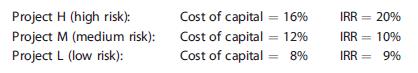 Welch Company is considering three independent projects, each of which requires a $5 million investment. The estimated internal rate of return (IRR) and cost of capital for these projects are presented here:

Note that the projects’ costs of capital vary because the projects have different levels of risk. The company’s optimal capital structure calls for 50% debt and 50% common equity. Welch expects to have net income of $7,287,500. If Welch establishes its dividends from the residual model, what will be its payout ratio?

