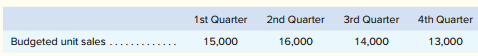 Weller Company’s budgeted unit sales for the upcoming fiscal year are provided below:
The company’s variable selling and administrative expense per unit is $2.50. Fixed selling and administrative expenses include advertising expenses of $8,000 per quarter, executive salaries of $35,000 per quarter, and depreciation of $20,000 per quarter. In addition, the company will make insurance payments of $5,000 in the first quarter and $5,000 in the third quarter. Finally, property taxes of $8,000 will be paid in the second quarter.
Required:
Using Schedule 7 as your guide, prepare the company’s selling and administrative expense budget for the upcoming fiscal year.