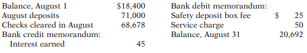 Werth Inc.’s bank statement from Hometown Bank at August 31, 2014, gives the following information.
A summary of the Cash account in the ledger for August shows the following: balance, August 1, $18,700; receipts $74,000; disbursements $73,570; and balance, August 31, $19,130. Analysis reveals that the only reconciling items on the July 31 bank reconciliation were a deposit in transit for $4,800 and outstanding checks of $4,500. In addition, you determine that there was an error involving a company check drawn in August: A check for $400 to a creditor on account that cleared the bank in August was journalized and posted for $40.
Instructions:
(a) Determine deposits in transit.
(b) Determine outstanding checks. (Hint: You need to correct disbursements for the check error.)
(c) Prepare a bank reconciliation at August 31.
(d) Journalize the adjusting entry(ies) to be made by Werth Inc. at August 31.