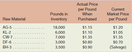 Wesco Incorporated’s only product is a combination fertilizer/weedkiller called GrowNWeed.
GrowNWeed is sold nationwide to retail nurseries and garden stores. Zwinger Nursery plans to sell a similar fertilizer/weedkiller compound through its regional nursery chain under its own private label. Zwinger does not have manufacturing facilities of its own, so it has asked Wesco (and several other companies) to submit a bid for manufacturing and delivering a20,000-pound order of the private brand compound to Zwinger. While the chemical composition of the Zwinger compound differs from that of GrowNWeed, the manufacturing processes are very similar.
The Zwinger compound would be produced in 1,000-pound lots. Each lot would require25 direct labor-hours and the following chemicals:
Chemicals Quantity in Pounds
AG-5 . . . . . . . . . . . . . . . . 300
KL-2 . . . . . . . . . . . . . . . . 200
CW-7 . . . . . . . . . . . . . . . 150
DF-6 . . . . . . . . . . . . . . . . 175
The first three chemicals (AG-5, KL-2, and CW-7) are all used in the production of GrowNWeed. DF-6 was used in another compound that Wesco discontinued several months ago. The supply of DF-6 that Wesco had on hand when the other compound was discontinued was not discarded. Wesco could sell its supply of DF-6 at the prevailing market price less $0.10 per pound selling and handling expenses.
Wesco also has on hand a chemical called BH-3, which was manufactured for use in another product that is no longer produced. BH-3, which cannot be used in GrowNWeed, can be substituted for AG-5 on a one-for-one basis without affecting the quality of the Zwinger compound. TheBH-3 in inventory has a salvage value of $600.
Inventory and cost data for the chemicals that can be used to produce the Zwinger compound are shown below:
The current direct labor wage rate is $14 per hour. The predetermined overhead rate is based on direct labor-hours (DLH). The predetermined overhead rate for the current year, based on a two shift capacity with no overtime, is as follows:
Variable manufacturing overhead . . . . . . . . . . . . . . . . . . . . . . . . $ 3.00 per DLH
Fixed manufacturing overhead . . . . . . . . . . . . . . . . . . . . . . . . . . 10.50 per DLH
Combined predetermined overhead rate . . . . . . . . . . . . . . . . . . $13.50 per DLH
Wesco’s production manager reports that the present equipment and facilities are adequate to manufacture the Zwinger compound. Therefore, the order would have no effect on total fixed manufacturing overhead costs. However, Wesco is within 400 hours of its two-shift capacity this month.
Any additional hours beyond the 400 hours must be done in overtime. If need be, the Zwinger compound could be produced on regular time by shifting a portion of GrowNWeed production to overtime. Wesco’s direct labor wage rate for overtime is $21 per hour. There is no allowance for any overtime premium in the predetermined overhead rate.
Required:
1. Wesco has decided to submit a bid for the 20,000 pound order of Zwinger’s new compound. The order must be delivered by the end of the current month. Zwinger has indicated that this is a one-time order that will not be repeated. Calculate the lowest price that Wesco could bid for the order without reducing its net operating income.
2. Refer to the original data. Assume that Zwinger Nursery plans to place regular orders for 20,000-pound lots of the new compound. Wesco expects the demand for GrowNWeed to remain strong. Therefore, the recurring orders from Zwinger would put Wesco over its two-shift capacity. However, production could be scheduled so that 90% of each Zwinger order could be completed during regular hours. As another option, some GrowNWeed production could be shifted temporarily to overtime so that the Zwinger orders could be produced on regular time.
Current market prices are the best available estimates of future market prices.
Wesco’s standard markup policy for new products is 40% of the full manufacturing cost, including fixed manufacturing overhead. Calculate the price that Wesco, Inc., would quote Zwinger Nursery for each 20,000 pound lot of the new compound, assuming that it is to be treated as a new product and this pricing policy is followed.