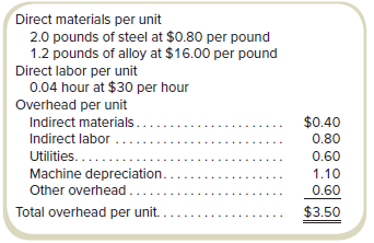 West Partners manufactures metal fixtures. Each fitting requires both steel and an alloy that can withstand extreme temperatures. The following data apply to the production of the fittings for year 1:
The machine depreciation and other overhead costs are fixed and are based on production of 100,000 units annually. Plant capacity is 120,000 units annually. All other overhead costs are variable.
The following are forecast for year 2. A wage increase of 6 percent for both direct and indirect labor, which was negotiated recently, will go into effect. Steel prices are expected to decrease by 5 percent while alloy prices are expected to increase by 10 percent. Machine depreciation costs are expected to increase by 4 percent. All other unit overhead costs are expected to remain constant.
West Partners expects to sell 84,000 units in year 2. The current inventory of fittings is 8,000 units. Management is forecasting much higher sales volume in year 3, so it wants to have 11,000 units on hand by the end of year 2. Steel and alloy inventories will not change. Sales are approximately uniform over the year.
Required
Prepare a production budget and estimate the materials, labor, and overhead costs for year 2.