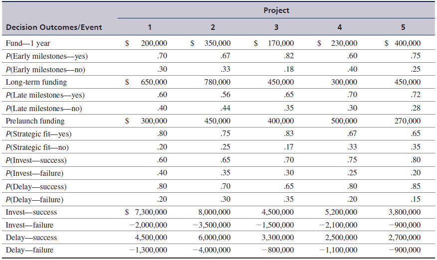 WestCom Systems Products Company develops computer systems and software products for commercial sale. Each year it considers and evaluates a number of different R&D projects to undertake. It develops a road map for each project, in the form of a standardized decision tree that identifies the different decision points in the R&D process from the initial decision to invest in a project’s development through the actual commercialization of the final product.
The first decision point in the R&D process is whether to fund a proposed project for 1 year. If the decision is no, then there is no resulting cost; if the decision is yes, then the project proceeds at an incremental cost to the company.
The company establishes specific short-term, early technical milestones for its projects after 1 year. If the early mile- stones are achieved, the project proceeds to the next phase of project development; if the milestones are not achieved, the project is abandoned. In its planning process, the company develops probability estimates of achieving and not achieving the early milestones. If the early milestones are achieved, the project is funded for further development during an extended time frame specific to a project. At the end of this time frame, a project is evaluated according to a second set of (later) technical milestones. Again, the company attaches probability estimates for achieving and not achieving these later milestones. If the later milestones are not achieved, the project is abandoned.
If the later milestones are achieved, technical uncertainties and problems have been overcome, and the company next assesses the project’s ability to meet its strategic business objectives. At this stage, the company wants to know if the eventual product coincides with the company’s competencies and whether there appears to be an eventual, clear market for the product. It invests in a product “prelaunch” to ascertain the answers to these questions. The outcomes of the prelaunch are that either there is a strategic fit or there is not, and the company assigns prob- ability estimates to each of these two possible outcomes. If there is not a strategic fit at this point, the project is abandoned, and the company loses its investment in the prelaunch process. If it is determined that there is a strategic fit, then three possible decisions result:
(1) The company can invest in the product’s launch, and a successful or unsuccessful outcome will result, each with an estimated probability of occurrence;
(2) the company can delay the product’s launch and at a later date decide whether to launch or abandon; and
(3) if it launches later, the outcomes are success or failure, each with an estimated probability of occurrence. Also, if the product launch is delayed, there is always a likelihood that the technology will become obsolete or dated in the near future, which tends to reduce the expected return.
The following table provides the various costs, event probabilities, and investment outcomes for five projects the company is considering:
Determine the expected value for each project, and then rank the projects accordingly for the company to consider.
This case is based on R. K. Perdue, W. J. McAllister, P. V. King, and B. G. Berkey, “Valuation of R and D Projects Using Options Pricing and Decision Analysis Models,” Interfaces 29, no. 6 (November–December 1999): 57–74.