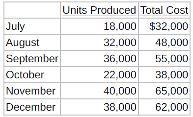 Westerville Corp. has collected the following data concerning its maintenance costs for the past six months:
Determine variable and fixed cost elements using the high-low method.
Calculate the variable and fixed cost elements using the high-low method.