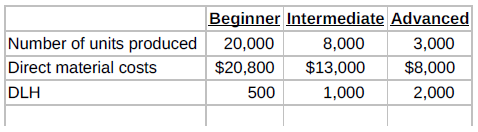 Wet Ride Inc. manufactures and distributes three types of water skis:
beginner, intermediate, and advanced. Production is highly automated for the beginner model, whereas the intermediate and advanced models require increasing degrees of labour, depending on the shaping and finishing processes. Wet Ride applies all indirect costs to production using a single predetermined overhead (OH) rate based on direct labour hours (DLH).
Management estimates that 30,000 DLH will be used in the upcoming year, at a rate of $14 per hour.
Assume that the following activity took place in the first month of the new year.
//
A consultant recently suggested that Wet Ride switch to an activity-based costing system, and assembled the following information:
Instructions
a. Calculate the production costs for each product in the first month of the upcoming year, using direct labour hours as the allocation base. (Round calculations to the nearest cent.)
b. Calculate the production costs for each product in the first month of the upcoming year, using activity-based costing. (Round calculations to the nearest cent.)
c. Compare your answers in parts (a) and (b). Is the overhead charged to each product the same under each method? Explain.