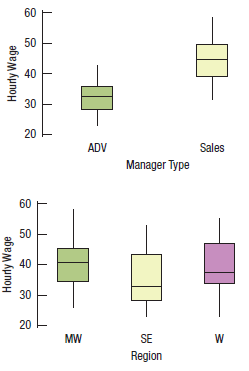What affects marketing managers’ hourly wages? To find out, mean hourly wages were retrieved from the U.S. Bureau of Labor Statistics for two managerial occupations in marketing (Sales managers, Advertising managers) for a random sample of states from three regions (Midwest, Southeast, West; www.bls.gov/ data/#wages). Here are boxplots showing mean hourly wages for the two marketing occupations and the three regions as well as the results for a two-way ANOVA.
a) Is this an experiment or an observational study? Explain.
b) Are the conditions for two-way ANOVA met?
c) If so, perform the hypothesis tests and state your conclusions in terms of hourly wages, occupational type, and region.
d) Is it appropriate to interpret the main effects in this case? Explain.